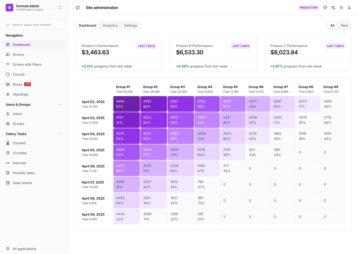 Unfold Django admin dashboard showing a light interface, sidebar navigation, performance cards, and an analytics table